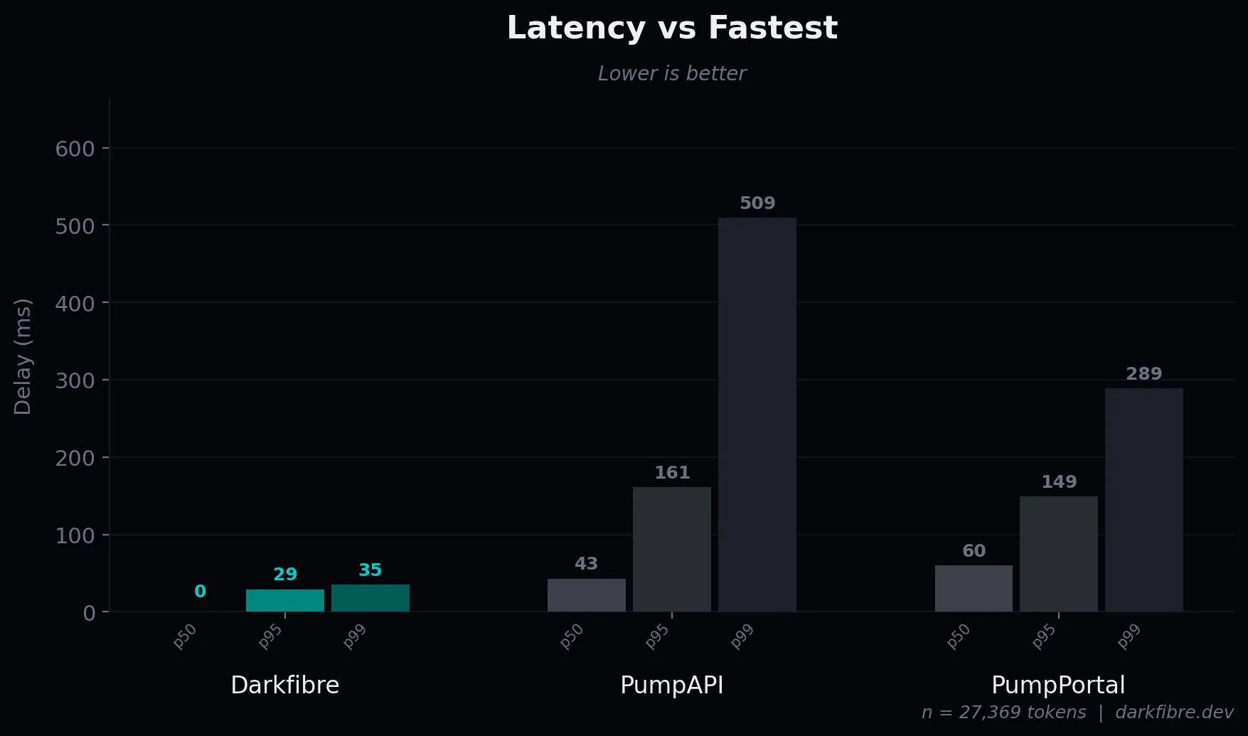 Latency distribution