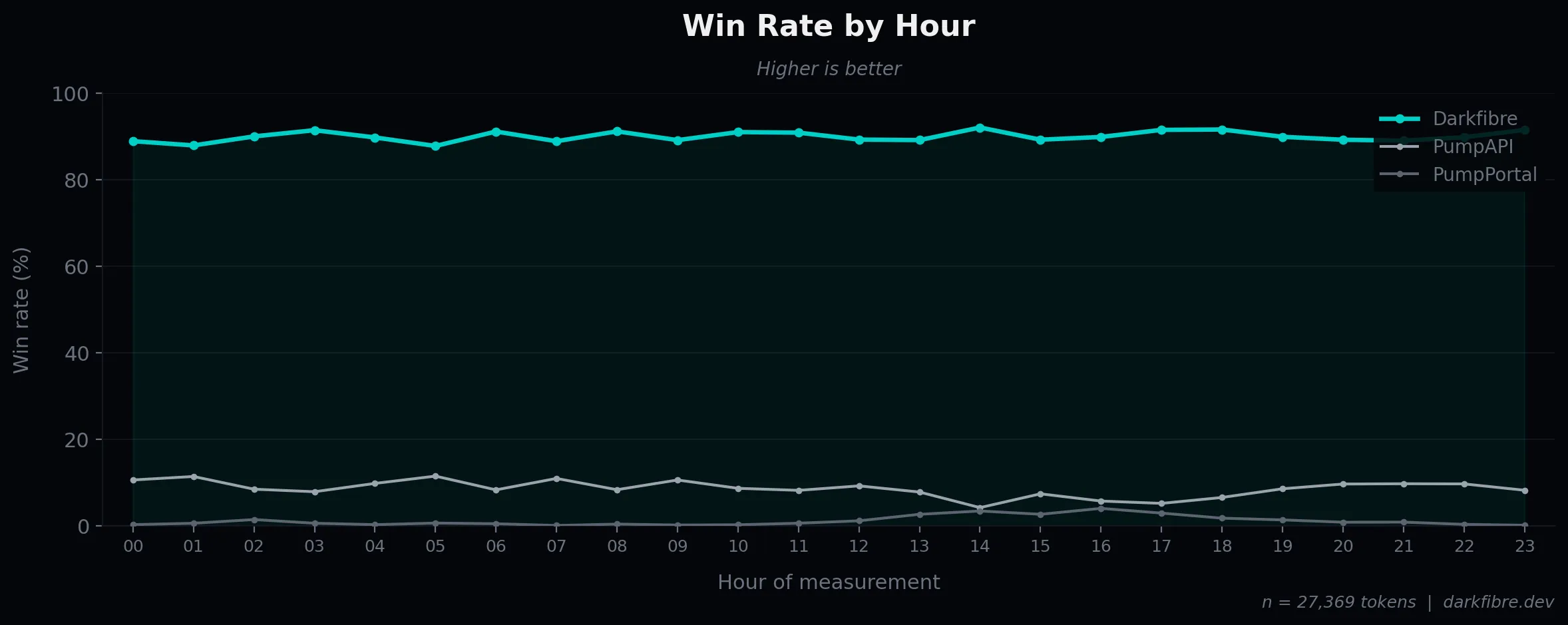 Win rate hourly